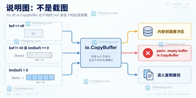 Go io.CopyBuffer 传入零长度缓冲区为什么会 panic