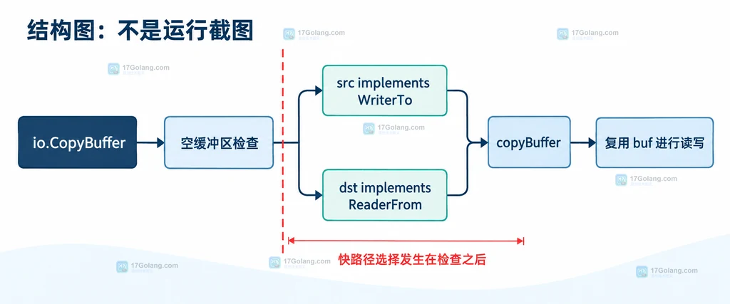 Go io.CopyBuffer 对 nil、零长度非 nil 和可用缓冲区的入口分支说明图