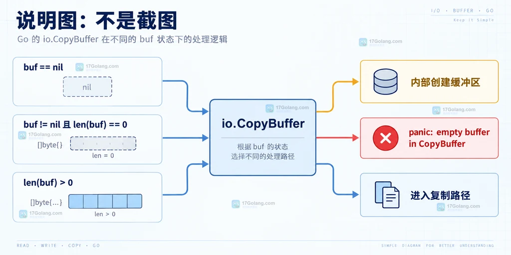 Go io.CopyBuffer 入口检查与 WriterTo、ReaderFrom 快路径边界结构图