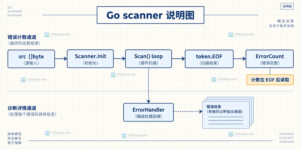 Go scanner 从源字节、初始化到 Scan 与 ErrorCount 的关系说明图