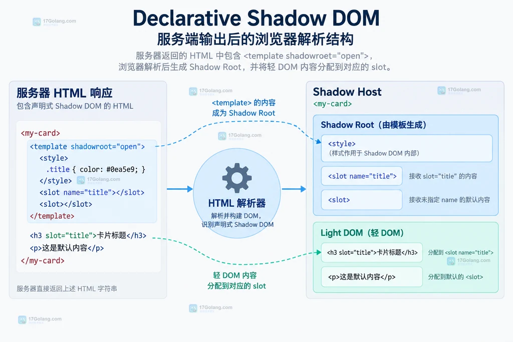 Declarative Shadow DOM 从服务器 HTML 响应到 Shadow Root 与 Light DOM 插槽分配的静态结构图