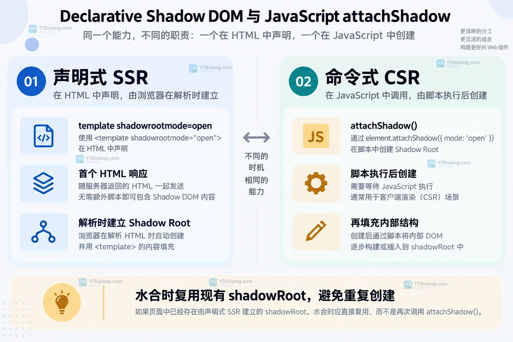 Declarative Shadow DOM 服务端声明与 attachShadow 客户端创建的静态职责对比图
