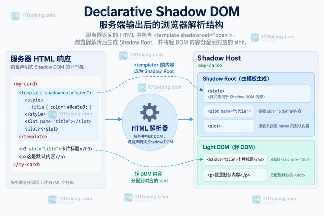Declarative Shadow DOM 怎么服务端输出组件结构