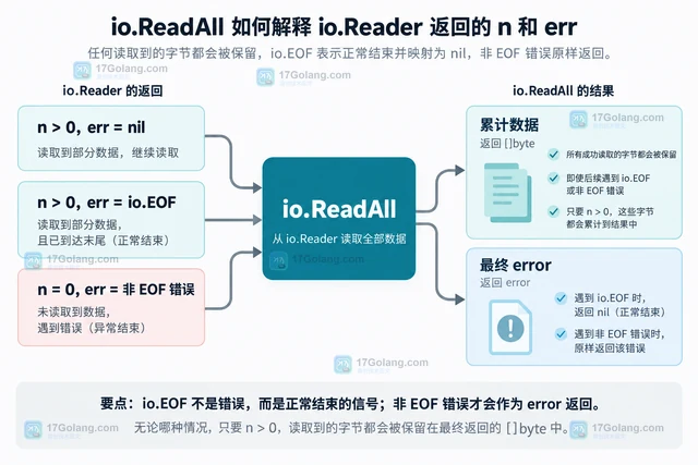 Go io.ReadAll 为什么不会把 EOF 当错误返回