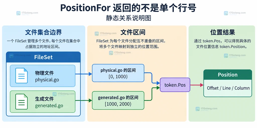Go token.FileSet、文件区间、token.Pos 与 token.Position 字段的关系说明图