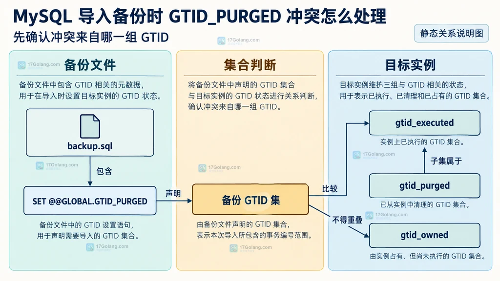 备份文件中的 GTID 集与目标实例 GTID 状态静态关系说明图