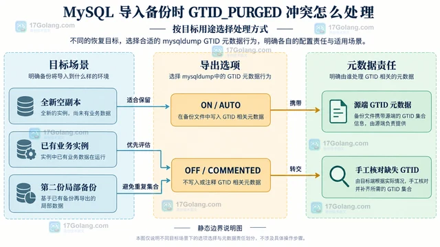 MySQL 导入备份时 GTID_PURGED 冲突怎么处理