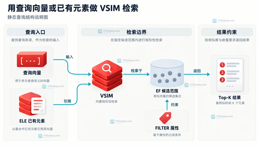 VSIM 查询向量、已有元素、属性过滤和候选结果关系说明图