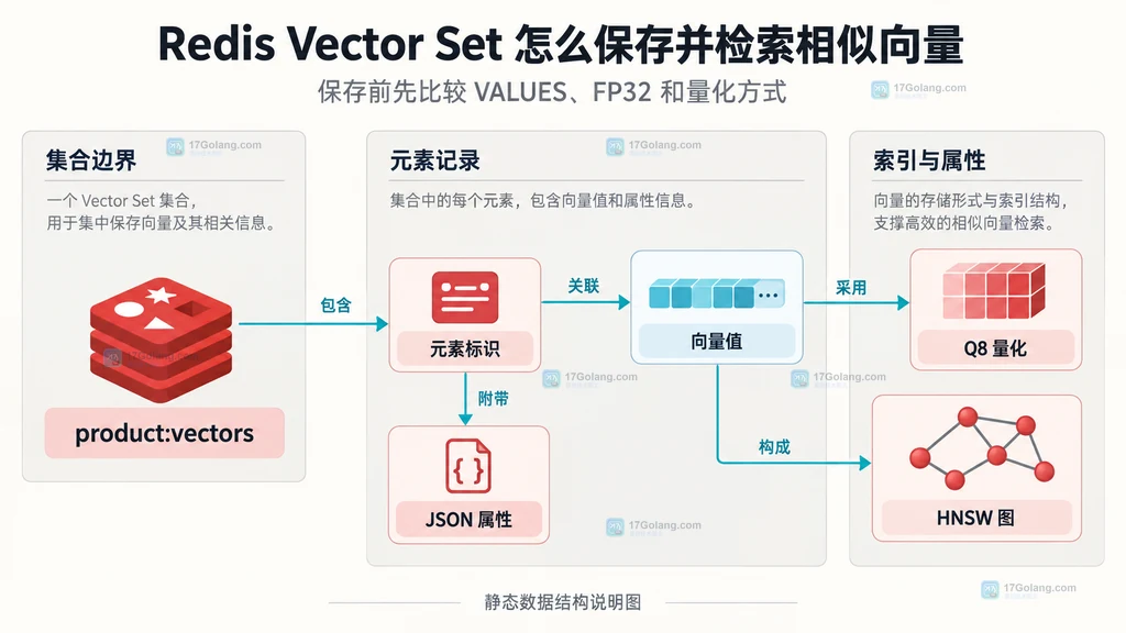 Redis Vector Set 中元素标识、向量、属性和 HNSW 索引关系说明图