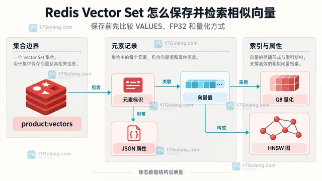 Redis Vector Set 怎么保存并检索相似向量