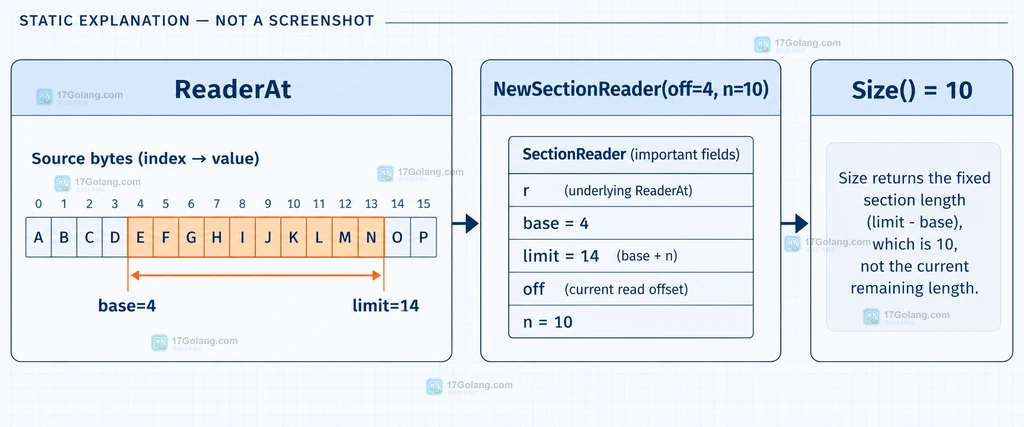 Go SectionReader 的 Read、Seek、ReadAt 与固定 Size 关系的静态操作说明图