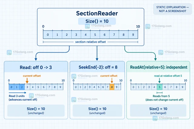 Go io.SectionReader.Size 与当前偏移为什么无关