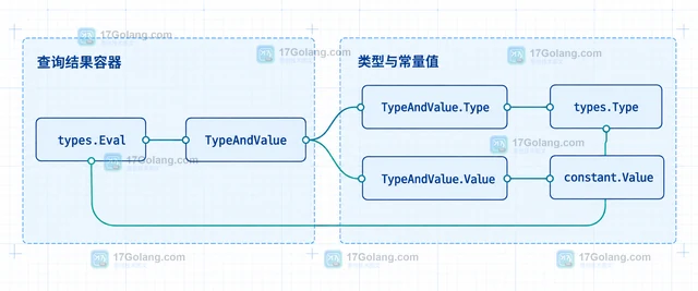 Go types.Eval 怎么计算源码位置处表达式类型