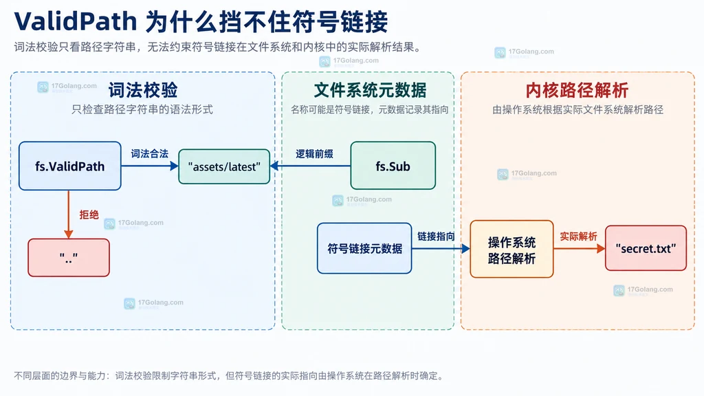 ValidPath 词法校验、符号链接元数据和操作系统路径解析的边界关系图