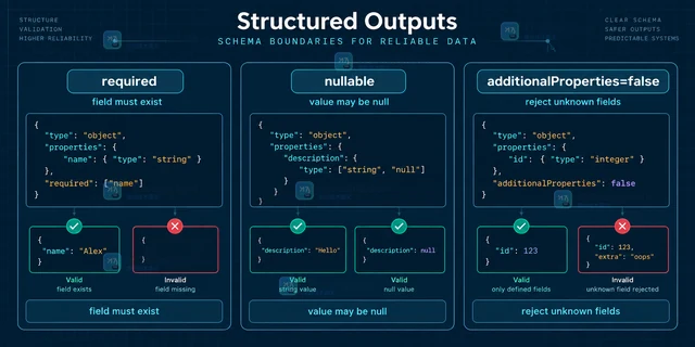 OpenAI Structured Outputs 怎么约束嵌套 JSON 结构