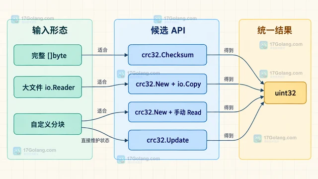 Go crc32.New 怎么增量计算大文件校验值
