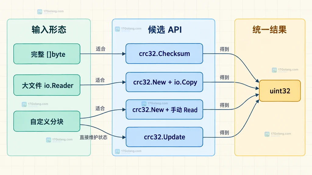 crc32 Checksum、New 与 Update 根据输入形态选择的静态关系图