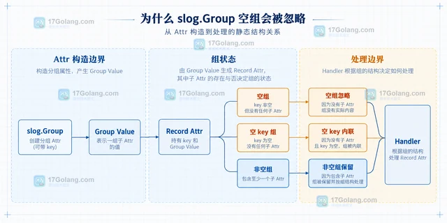 Go slog.Group 空组为什么可能被忽略