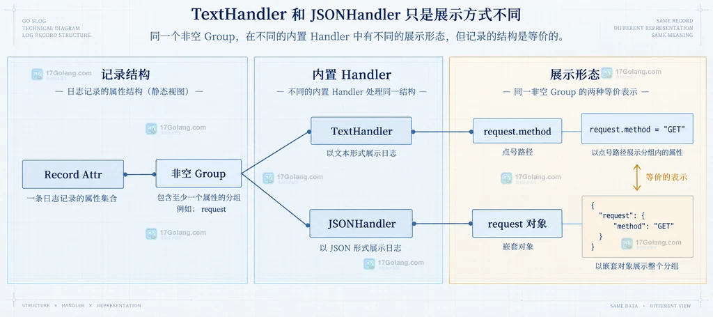 对比非空 Group Attr 进入 TextHandler 与 JSONHandler 后的静态输出结构，不把格式差异误判为字段丢失。