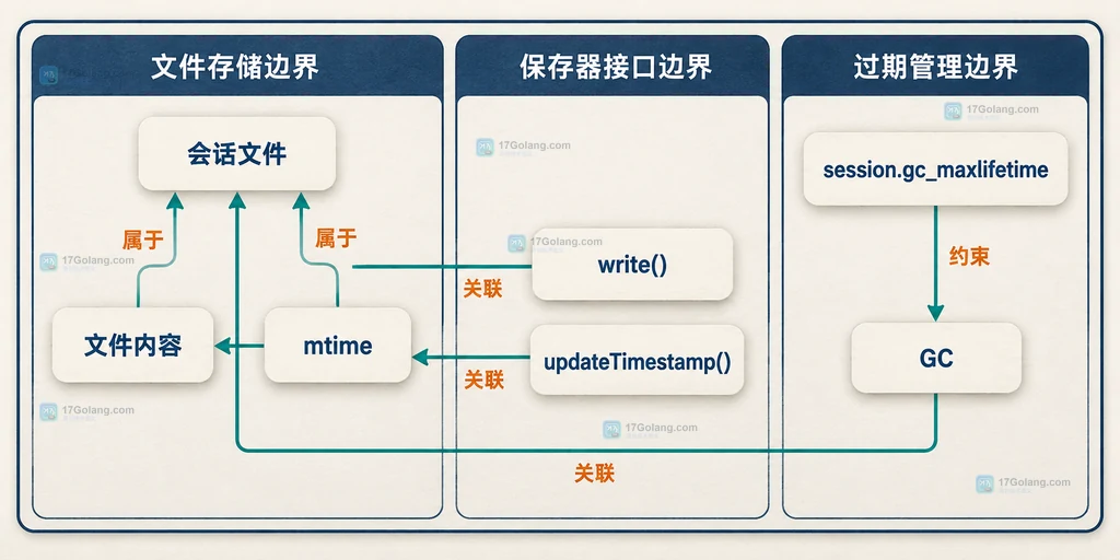 PHP默认files保存器中会话文件内容、mtime、write、updateTimestamp和GC的静态依赖图