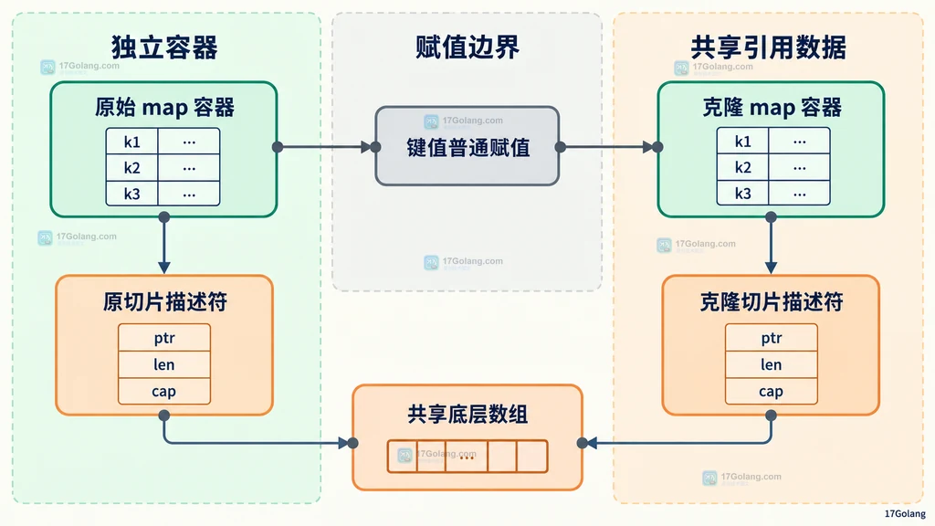 原始 map 和克隆 map 容器独立，但两个切片描述符共享同一底层数组的静态结构图
