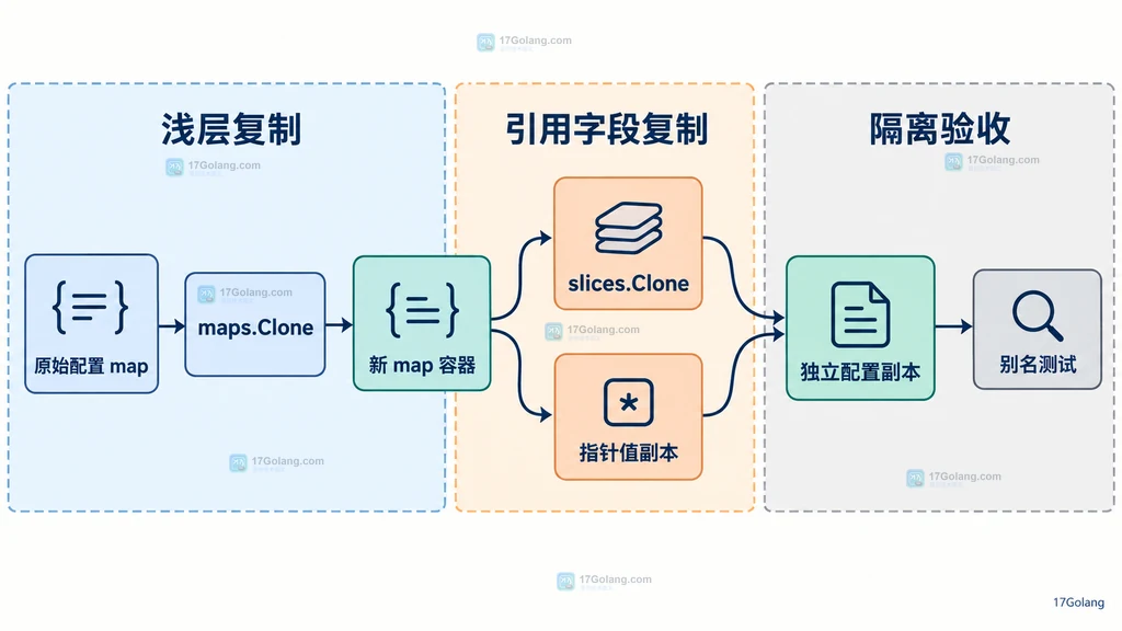 原始配置 map 先经过 maps Clone，再分别复制切片字段和指针目标，最后形成独立配置副本的静态责任图