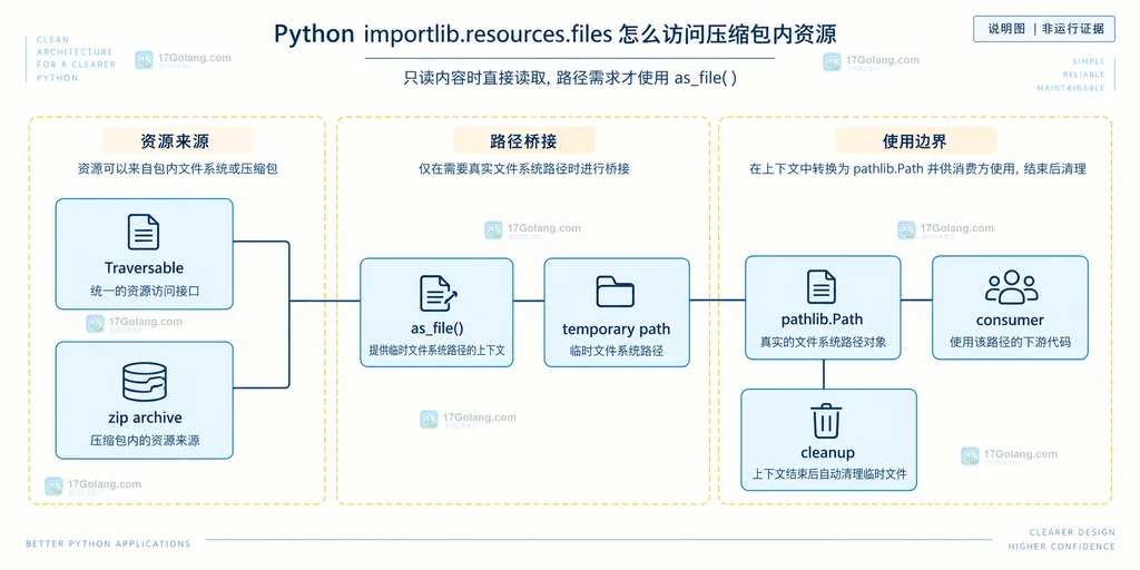 Python as_file 上下文管理器、zip 资源临时路径与清理边界的静态关系说明图