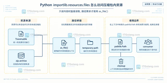 Python importlib.resources.files 怎么访问压缩包内资源