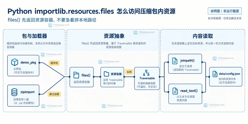 Python importlib.resources.files、Traversable、joinpath 与 zipimport 资源的静态关系说明图
