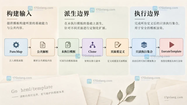 Go html/template.Clone 怎么派生不同页面模板