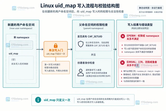 Linux user namespace 的 uid_map 怎么配置