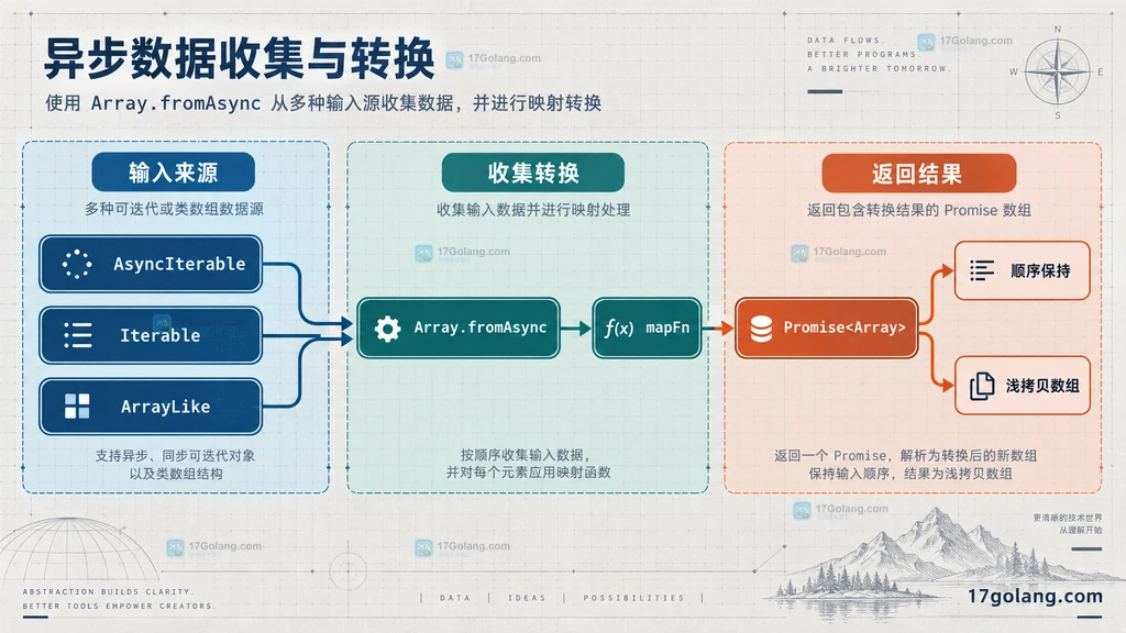Array.fromAsync 三类输入、异步映射与数组 Promise 返回结果的静态关系图