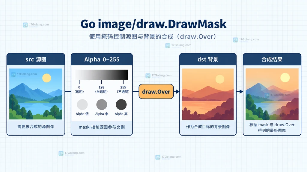 Go image draw DrawMask 中 dst 源图和 Alpha 蒙版的 r.Min sp mp 坐标对齐说明图