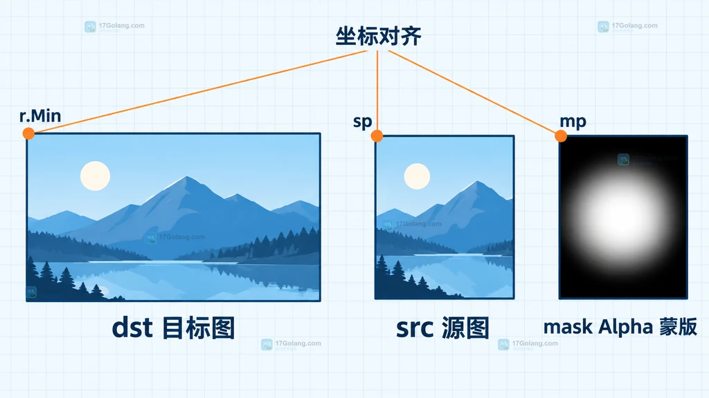 Go DrawMask 使用 Alpha 蒙版和 draw Over 组合源图目标背景的结构说明图