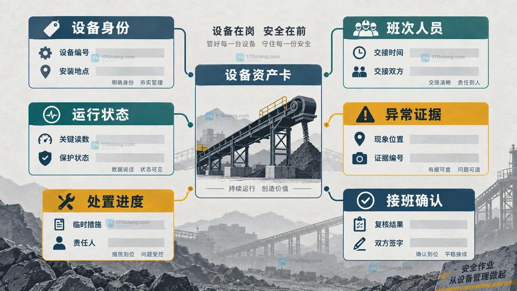 矿山设备交接班记录的设备身份、班次人员、运行状态、异常证据、处置进度和接班确认六组字段说明图