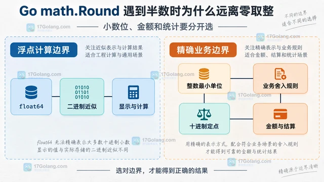 Go math.Round 遇到半数时为什么远离零取整