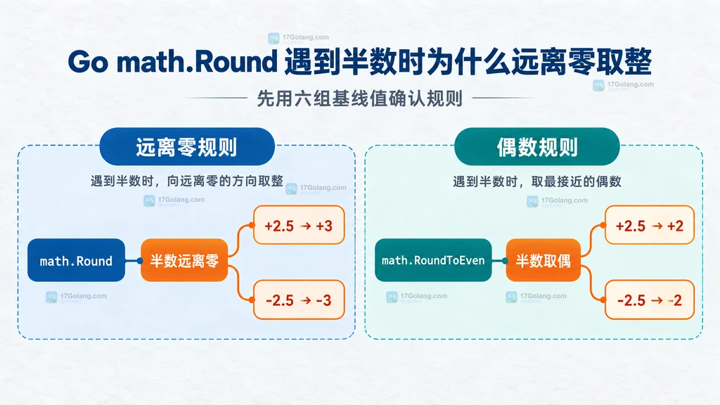 math.Round 半数远离零与 math.RoundToEven 半数取偶数的正负 2.5 静态规则对比图