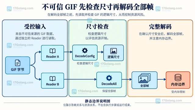Go gif.DecodeAll 怎么读取 GIF 帧与延迟