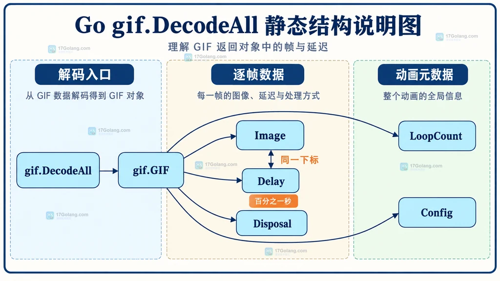 gif.GIF 中 Image、Delay、LoopCount、Disposal 与 Config 的静态结构说明图