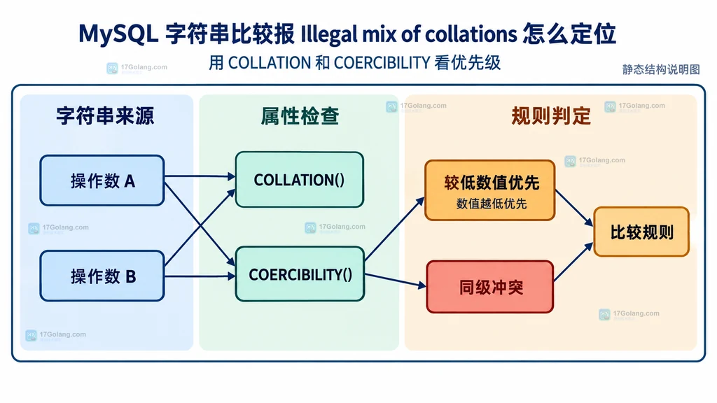 MySQL 字符串操作数、COLLATION 和 COERCIBILITY 优先级静态关系图