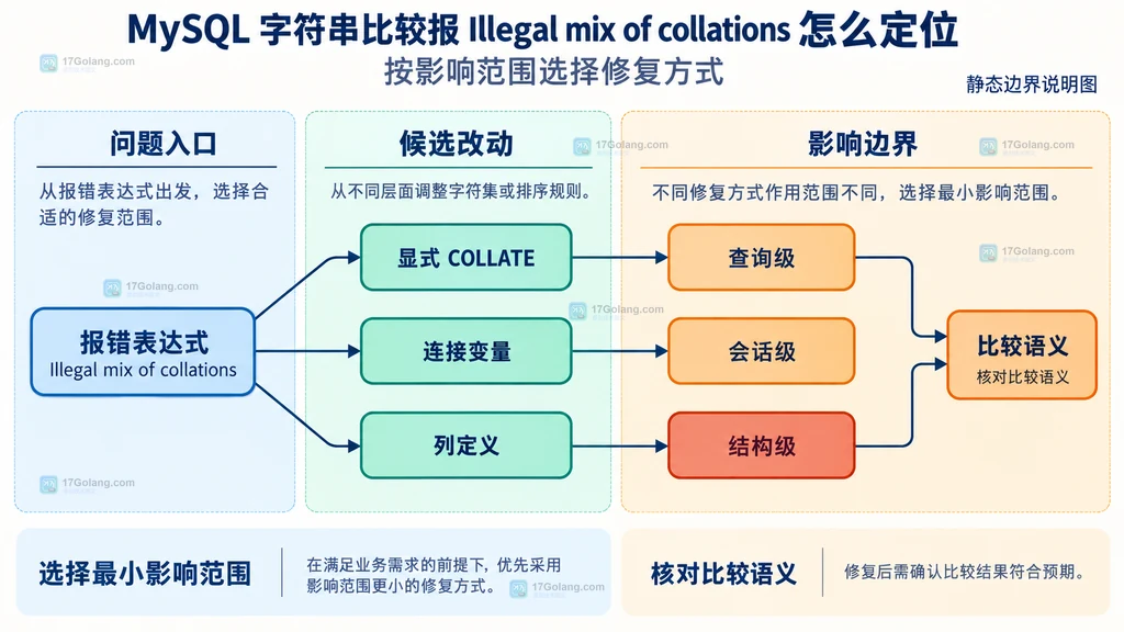 MySQL 查询级 COLLATE、字面量规则和列定义统一的修复范围结构图