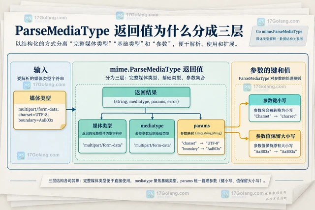 Go mime.ParseMediaType 为什么参数键会转成小写