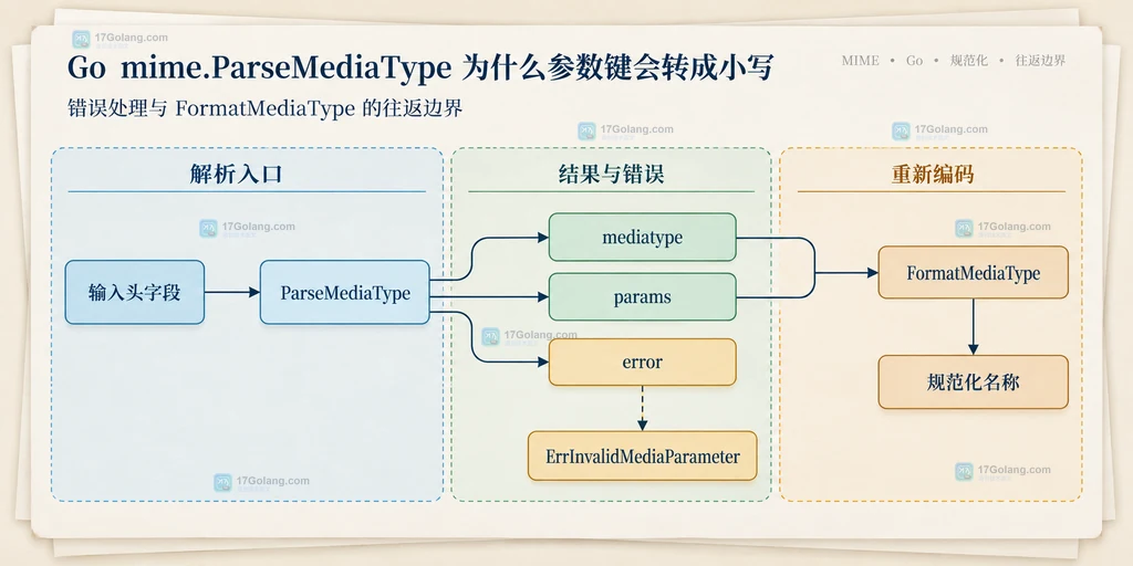 Go mime.ParseMediaType 媒体类型、参数键和参数值大小写边界结构说明图