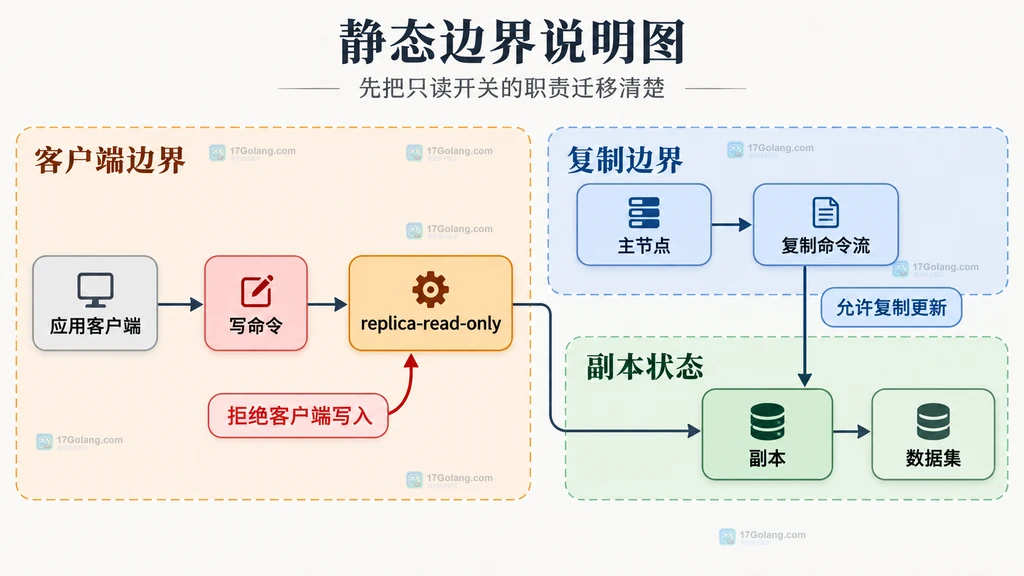 Redis 客户端写保护、主节点复制流与副本数据集的静态边界结构图