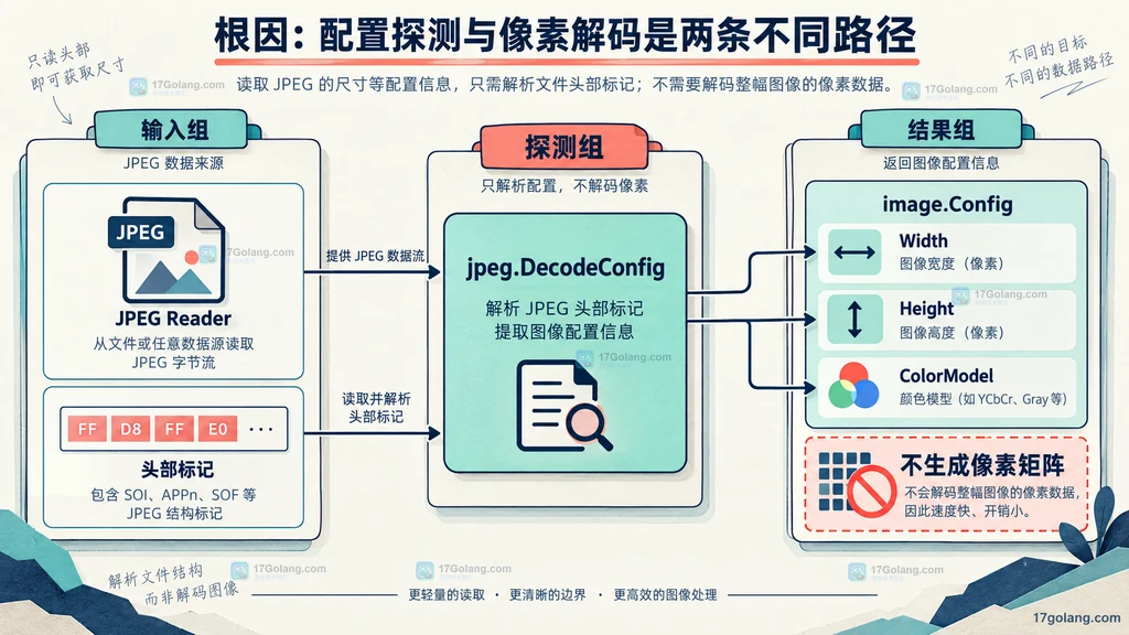 JPEG Reader 经过 jpeg.DecodeConfig 得到 image.Config 的静态结构图