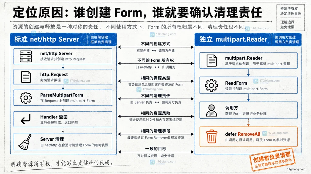 标准 HTTP Server 与独立 multipart Reader 的清理责任边界说明图