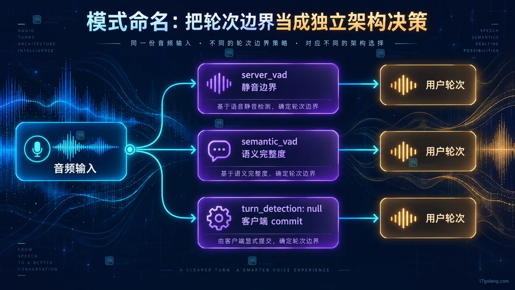 OpenAI Realtime API 三种语音轮次边界模式的静态架构关系图