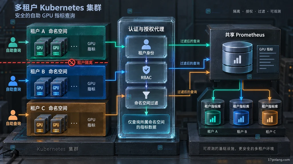 多租户 Kubernetes GPU 指标从身份认证到命名空间过滤和租户指标库的路径