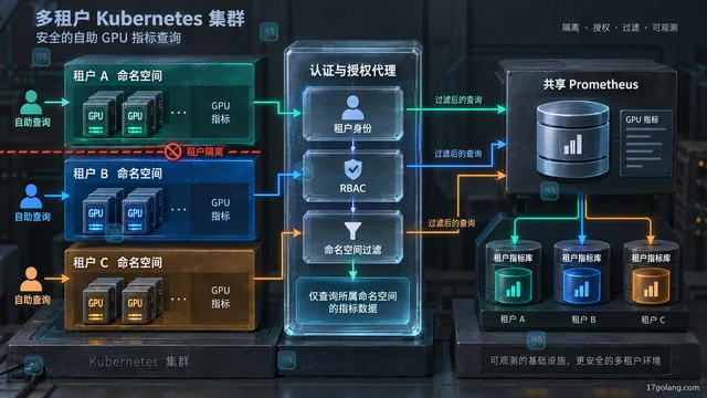 多租户 Kubernetes 的 GPU 指标为什么需要自助与隔离