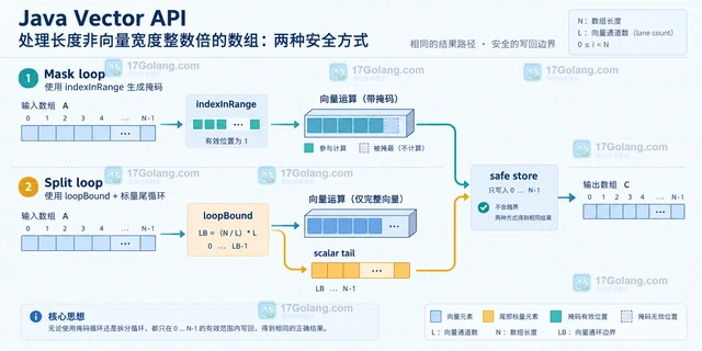 Java Vector API 怎么用 Mask 处理尾部元素